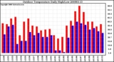 Milwaukee Weather Outdoor Temperature Daily High/Low