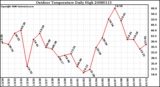 Milwaukee Weather Outdoor Temperature Daily High