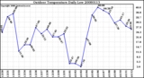 Milwaukee Weather Outdoor Temperature Daily Low