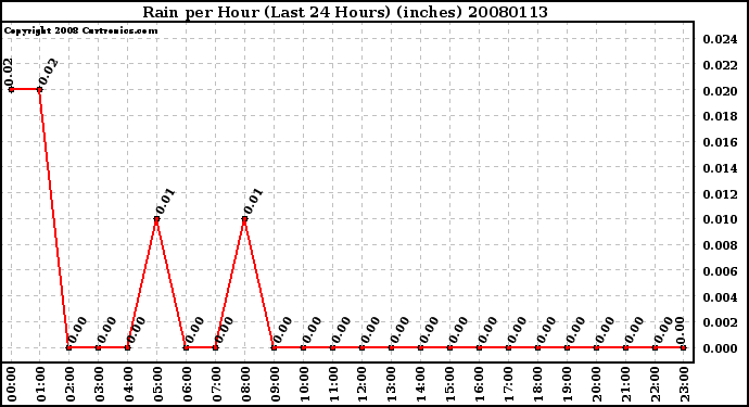 Milwaukee Weather Rain per Hour (Last 24 Hours) (inches)