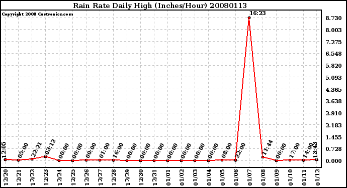 Milwaukee Weather Rain Rate Daily High (Inches/Hour)