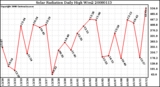 Milwaukee Weather Solar Radiation Daily High W/m2