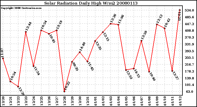 Milwaukee Weather Solar Radiation Daily High W/m2