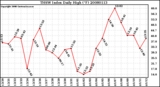 Milwaukee Weather THSW Index Daily High (F)