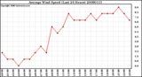 Milwaukee Weather Average Wind Speed (Last 24 Hours)