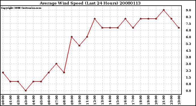 Milwaukee Weather Average Wind Speed (Last 24 Hours)