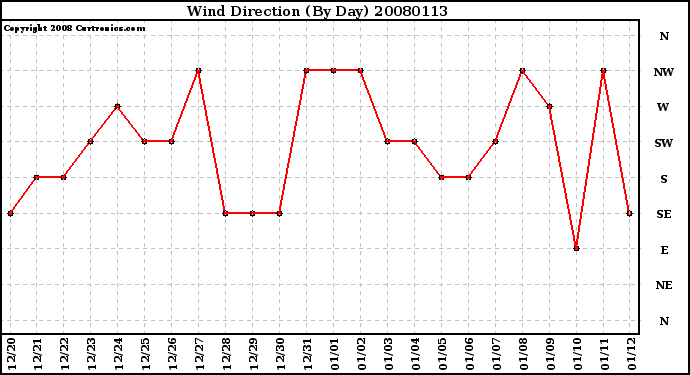 Milwaukee Weather Wind Direction (By Day)