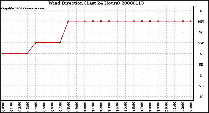 Milwaukee Weather Wind Direction (Last 24 Hours)