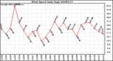 Milwaukee Weather Wind Speed Daily High