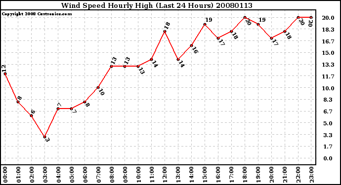 Milwaukee Weather Wind Speed Hourly High (Last 24 Hours)