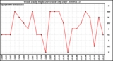 Milwaukee Weather Wind Daily High Direction (By Day)