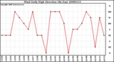 Milwaukee Weather Wind Daily High Direction (By Day)