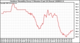 Milwaukee Weather Outdoor Humidity Every 5 Minutes (Last 24 Hours)