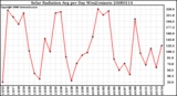 Milwaukee Weather Solar Radiation Avg per Day W/m2/minute