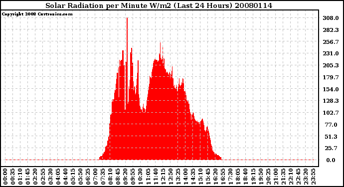 Milwaukee Weather Solar Radiation per Minute W/m2 (Last 24 Hours)