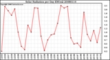 Milwaukee Weather Solar Radiation per Day KW/m2