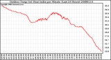 Milwaukee Weather Outdoor Temp (vs) Heat Index per Minute (Last 24 Hours)