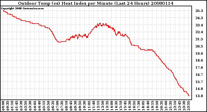 Milwaukee Weather Outdoor Temp (vs) Heat Index per Minute (Last 24 Hours)