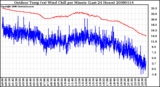 Milwaukee Weather Outdoor Temp (vs) Wind Chill per Minute (Last 24 Hours)