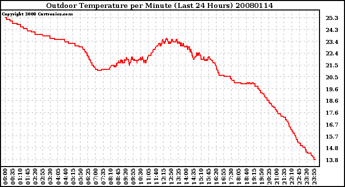 Milwaukee Weather Outdoor Temperature per Minute (Last 24 Hours)