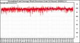 Milwaukee Weather Normalized and Average Wind Direction (Last 24 Hours)