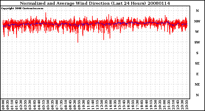 Milwaukee Weather Normalized and Average Wind Direction (Last 24 Hours)