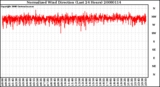 Milwaukee Weather Normalized Wind Direction (Last 24 Hours)