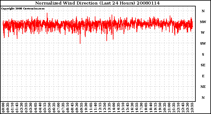 Milwaukee Weather Normalized Wind Direction (Last 24 Hours)