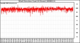 Milwaukee Weather Wind Direction (Last 24 Hours)