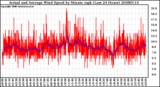 Milwaukee Weather Actual and Average Wind Speed by Minute mph (Last 24 Hours)