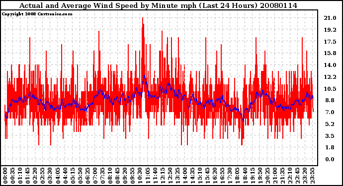 Milwaukee Weather Actual and Average Wind Speed by Minute mph (Last 24 Hours)