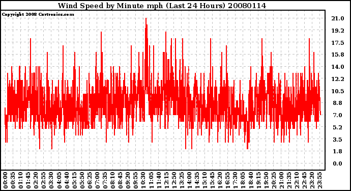 Milwaukee Weather Wind Speed by Minute mph (Last 24 Hours)