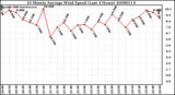 Milwaukee Weather 10 Minute Average Wind Speed (Last 4 Hours)