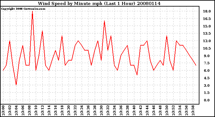 Milwaukee Weather Wind Speed by Minute mph (Last 1 Hour)