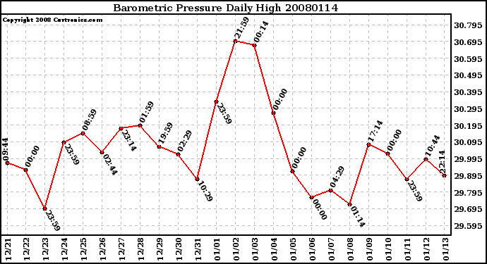 Milwaukee Weather Barometric Pressure Daily High