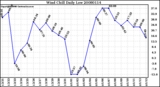 Milwaukee Weather Wind Chill Daily Low