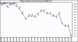 Milwaukee Weather Wind Chill (Last 24 Hours)