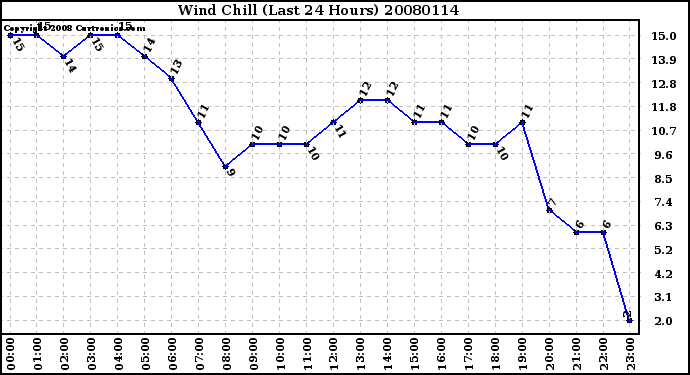 Milwaukee Weather Wind Chill (Last 24 Hours)