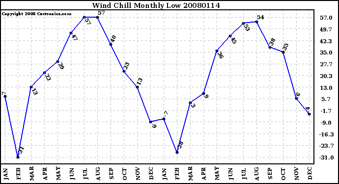 Milwaukee Weather Wind Chill Monthly Low