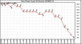 Milwaukee Weather Dew Point (Last 24 Hours)