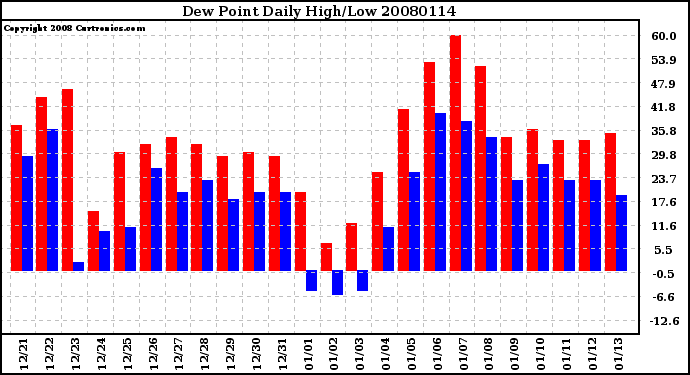 Milwaukee Weather Dew Point Daily High/Low