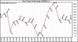 Milwaukee Weather Dew Point Daily High