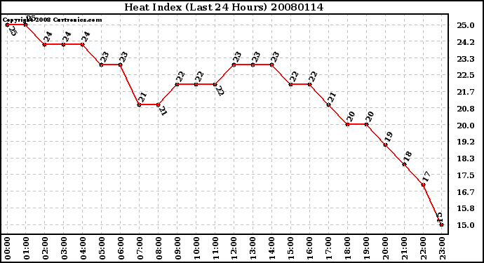 Milwaukee Weather Heat Index (Last 24 Hours)