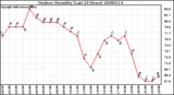 Milwaukee Weather Outdoor Humidity (Last 24 Hours)