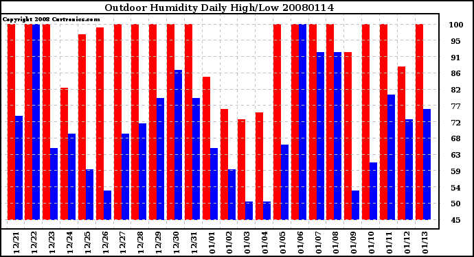 Milwaukee Weather Outdoor Humidity Daily High/Low