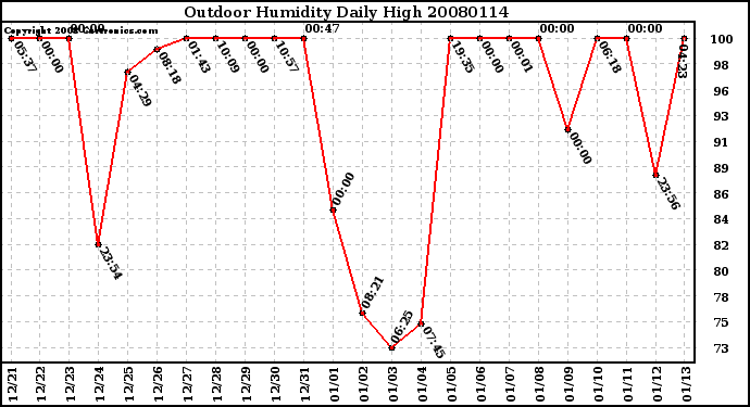 Milwaukee Weather Outdoor Humidity Daily High