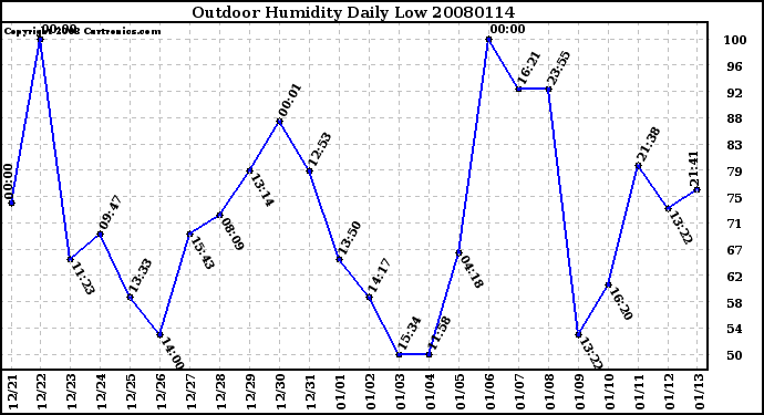 Milwaukee Weather Outdoor Humidity Daily Low