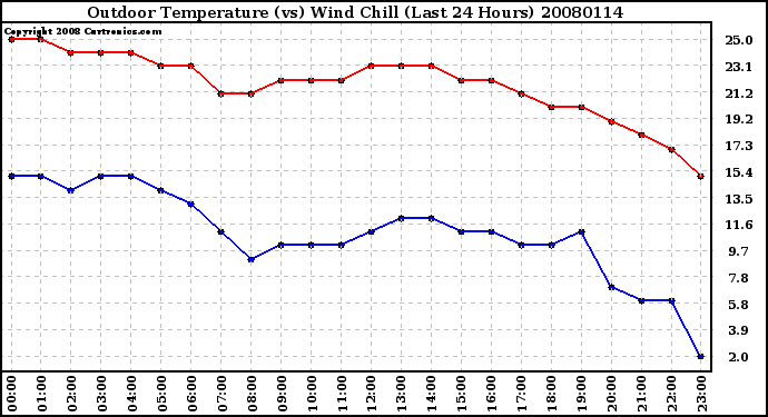 Milwaukee Weather Outdoor Temperature (vs) Wind Chill (Last 24 Hours)