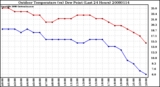 Milwaukee Weather Outdoor Temperature (vs) Dew Point (Last 24 Hours)