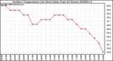 Milwaukee Weather Outdoor Temperature (vs) Heat Index (Last 24 Hours)